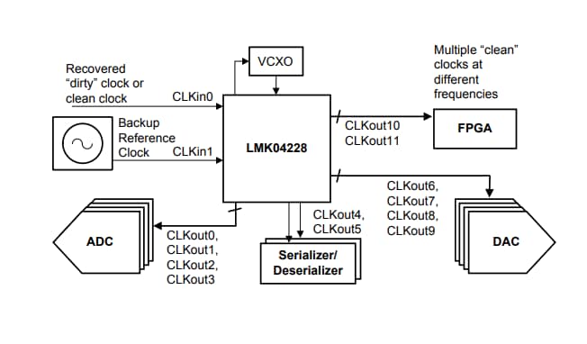 回路図 - Texas Instruments LMK04228超低ノイズクロックジッタクリーナ